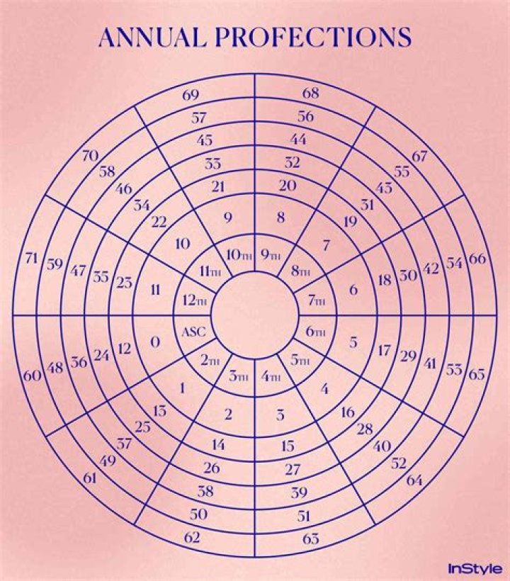 annual profection years chart