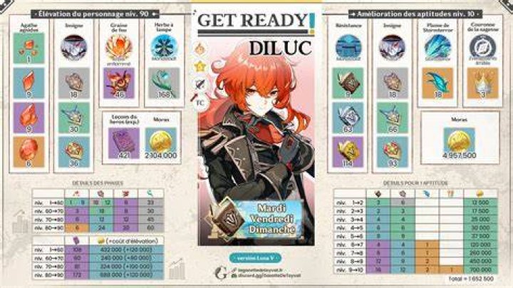 Can Diluc be sub DPS?