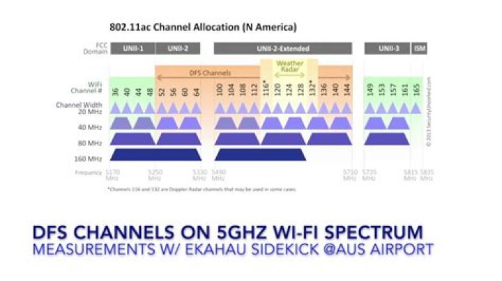 DFS 5GHz channels