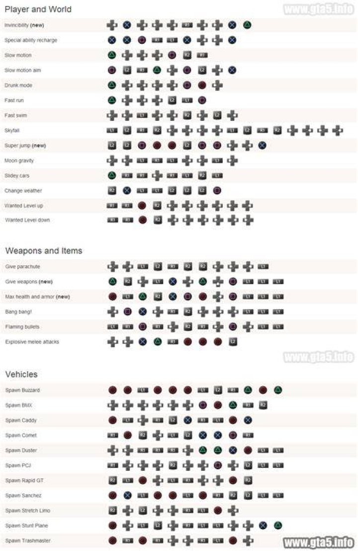 Do GTA cheats work on PS4?