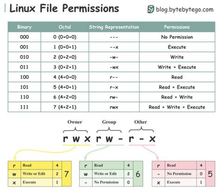 file permissions