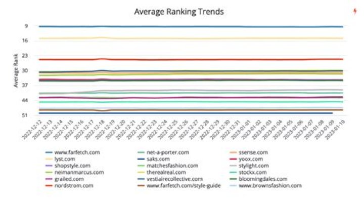 Ranking API DemandSphere