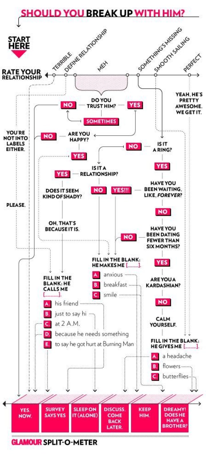should I break up with my boyfriend flowchart should I break up with my boyfriend flowchart