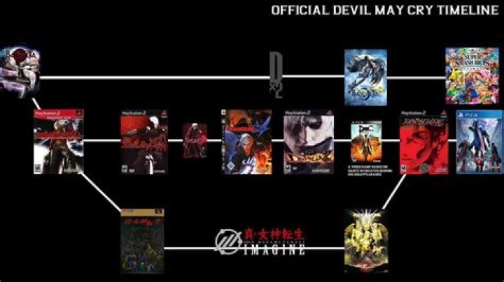 Should I play Devil May Cry in order?