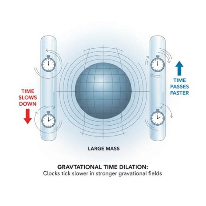 What Is Gravitational Time Dilation & Why Gravity Slows Down Time