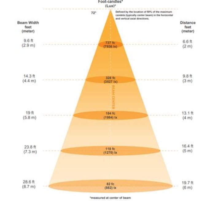 What is the minimum light level for trials?