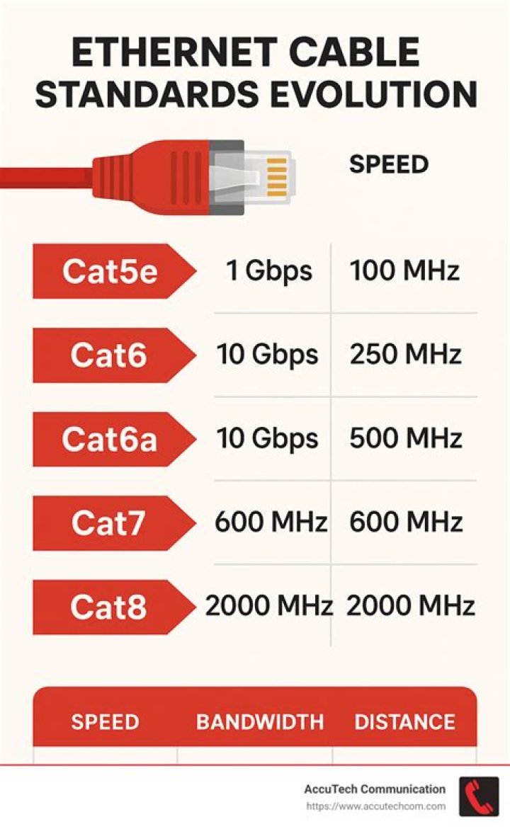Which Ethernet cable is the fastest?